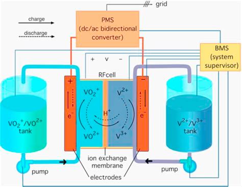  Vanadio Redox Flow Batteria: Un Campione Per L'Energia Rinnovabile del Futuro!